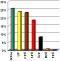 Grüne: 26%; LIF: 24%; KPÖ: 23%; SPÖ: 18%; ÖVP: 8%; BZÖ: 1%; FPÖ: 0%