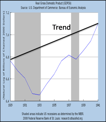 Trend vs. actual Employment