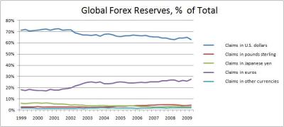 Global-allocation-of-Forex-Reserves-1999-2009