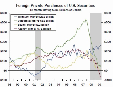 foreign-purchases-of-us-securities1