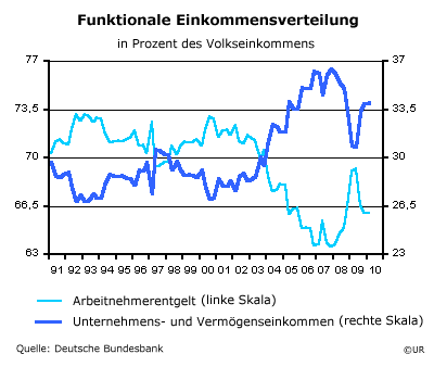 Funktionale_Einkommensverteilung_10Q1