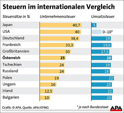 Steuern-im-intern-Vergleich