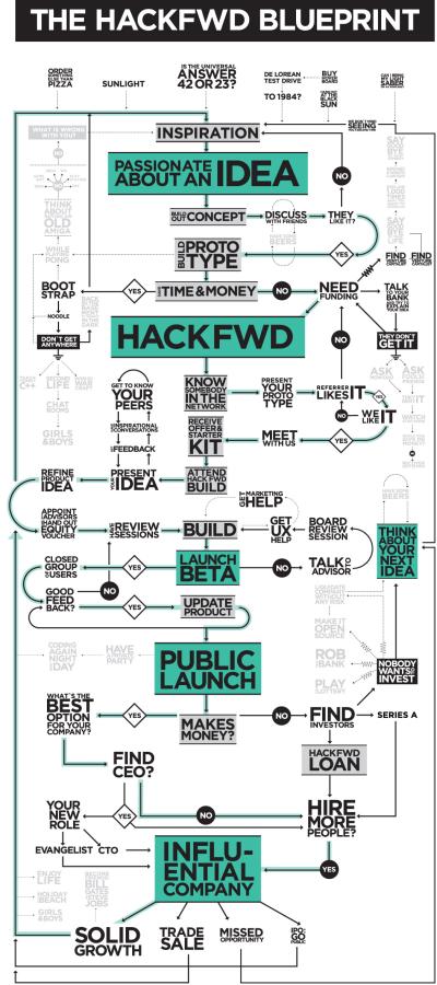 The-HackFwd-Blueprint