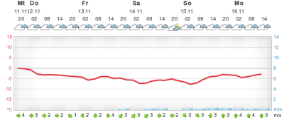 meteogram-php