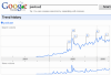 Google Trends-Graph für den Begriff "Podcast"