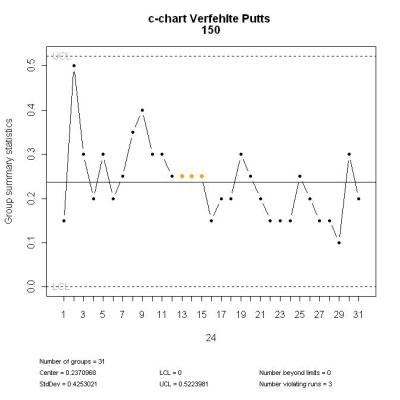 Putts-short-run