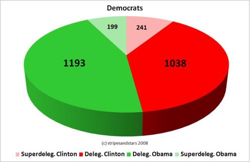 Delegiertenverteilung bei den Demokraten (Stand 4.3., Quelle: RealClearPolitics)