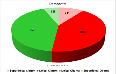 Delegiertenverteilung bei den Demokraten nach dem "Super Tuesday" (Stand 7. Februar)