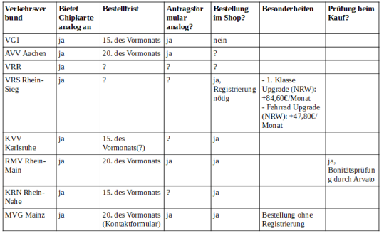 Verkehrsverbuende-Deutschlandticket-Vergleich-Tabelle2